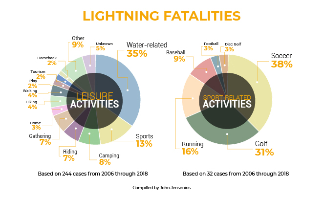 thunderstorms in golf courses, storm detector