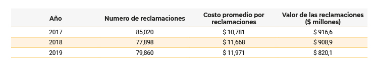 Coste de reclamaciones por daños eléctricos en el hogar