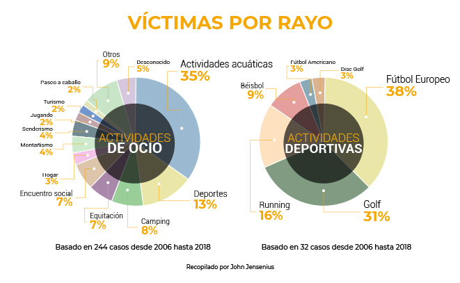 accidentes rayo