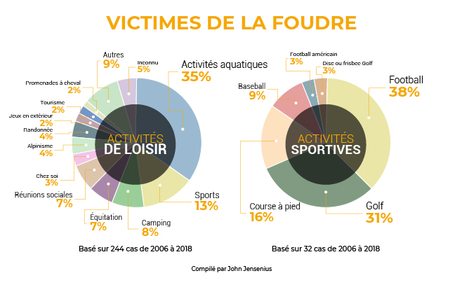 atstorm accidents de foudre