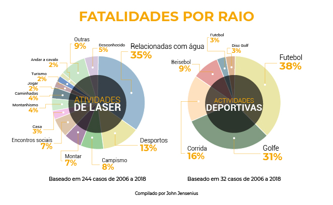 ATSTORM acidentes com raios