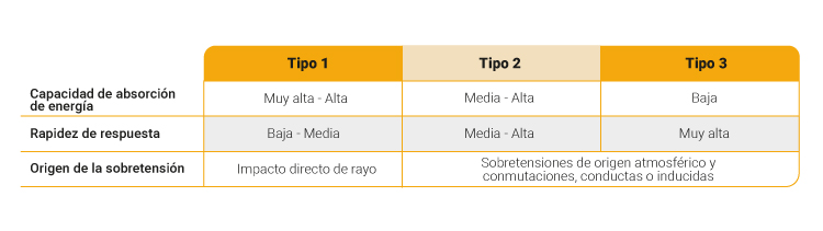 sobretensiones transitorias que son protector de sobretensiones