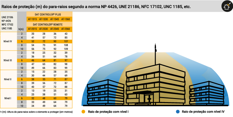 para-raios de ionização raio