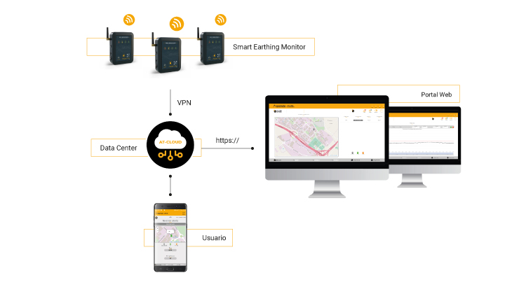 iot, toma de tierra