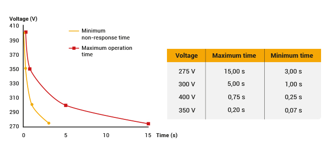 New international standard for protection devices against temporary or permanent overvoltages (IEC 63052)