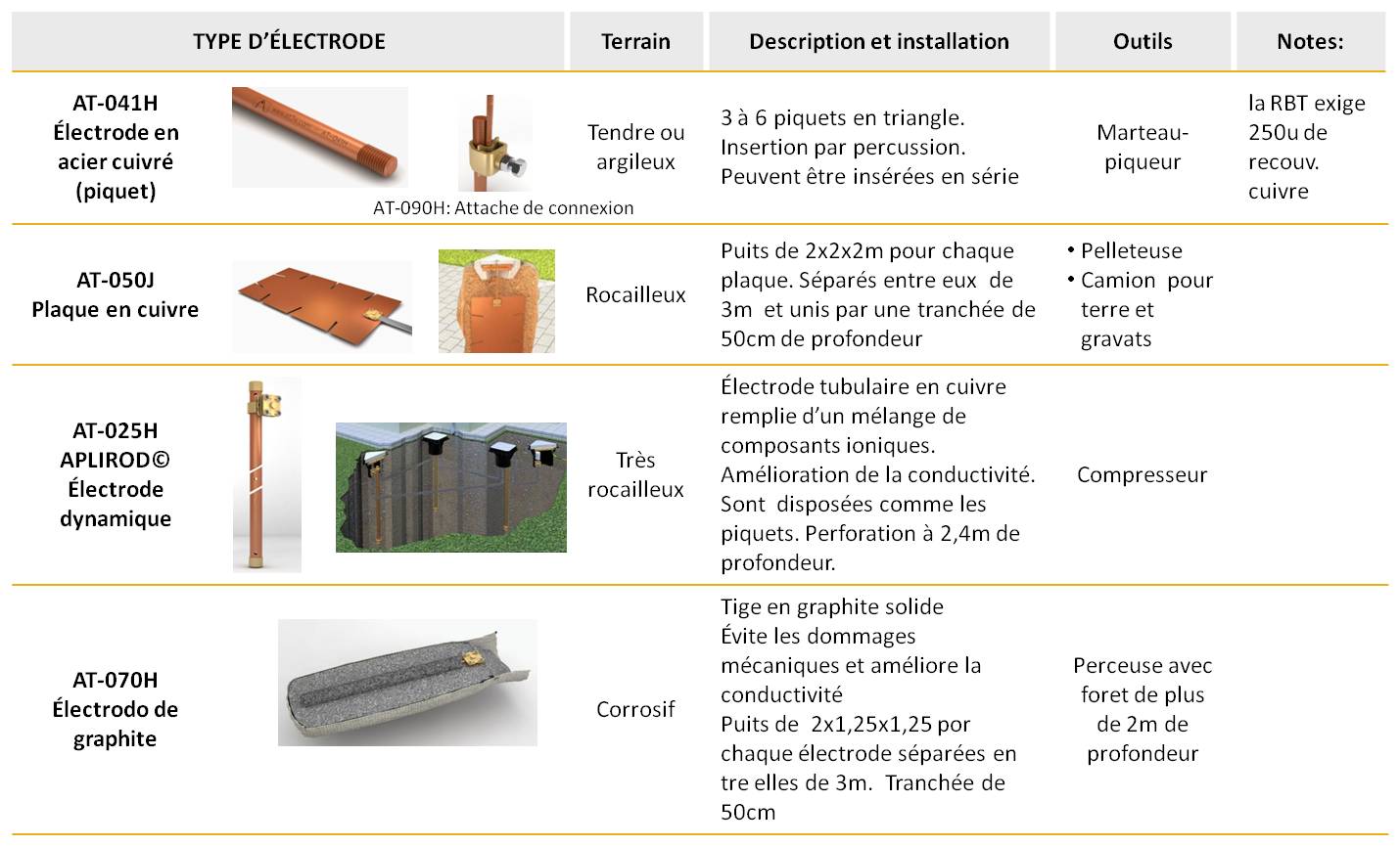 Guide de sélection des électrodes pour une installation correcte de la prise de terre