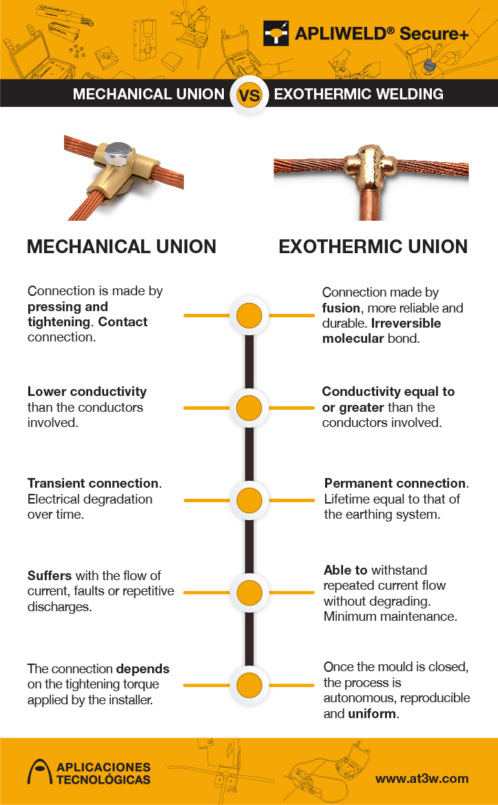 Main differences between mechanical unions and exothermic welding