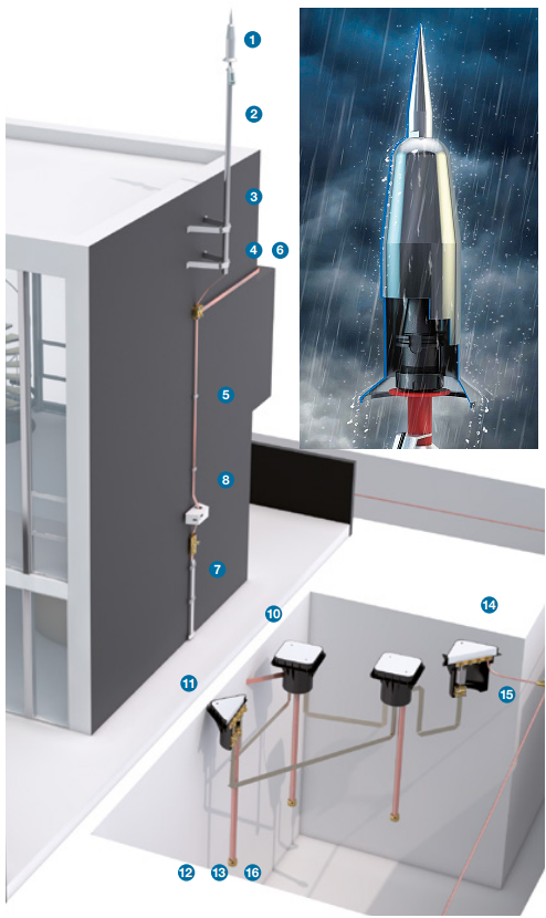 Cómo instalar un sistema de protección contra el rayo mediante pararrayos con dispositivo de cebado
