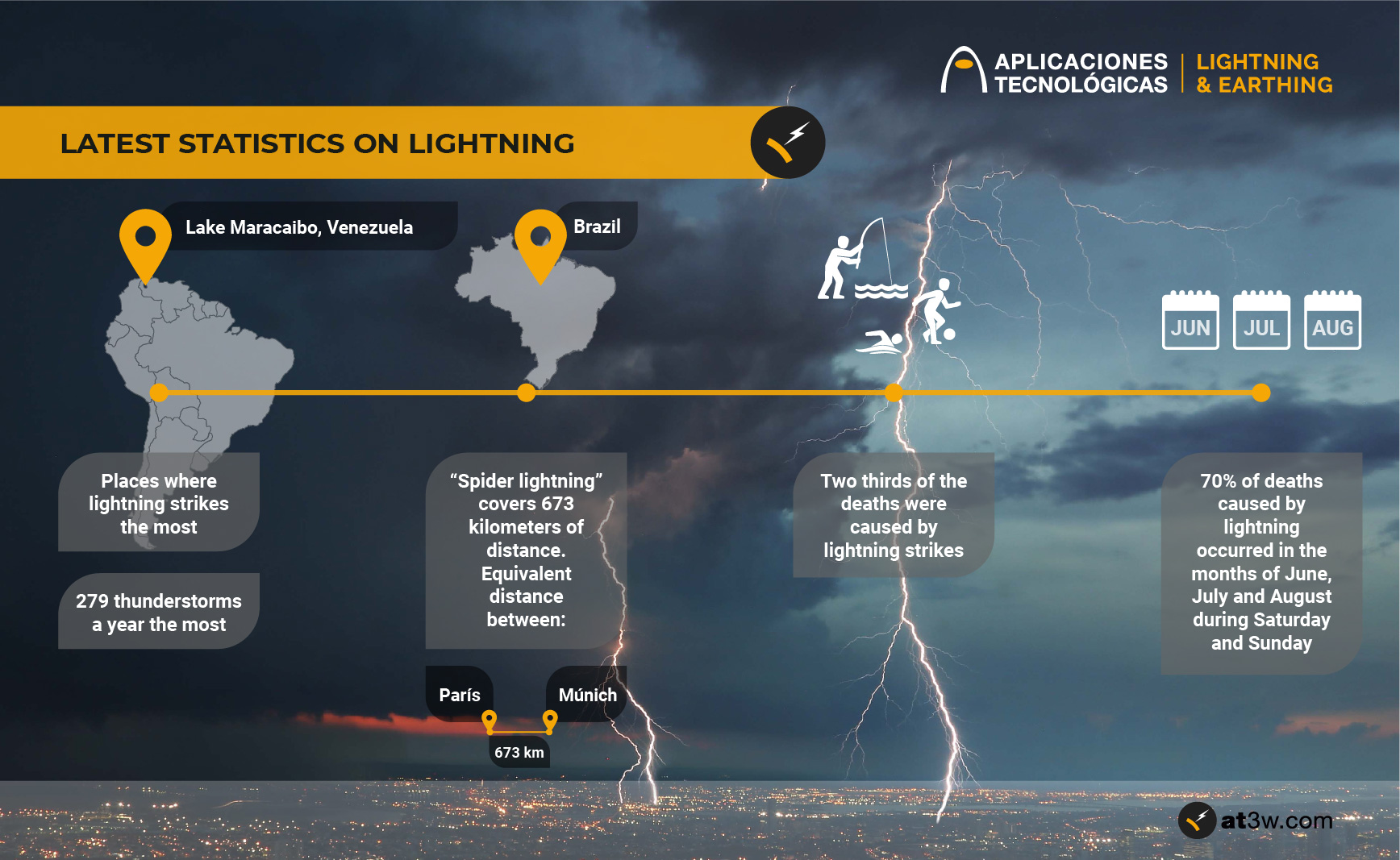 Latest statistics on lightning