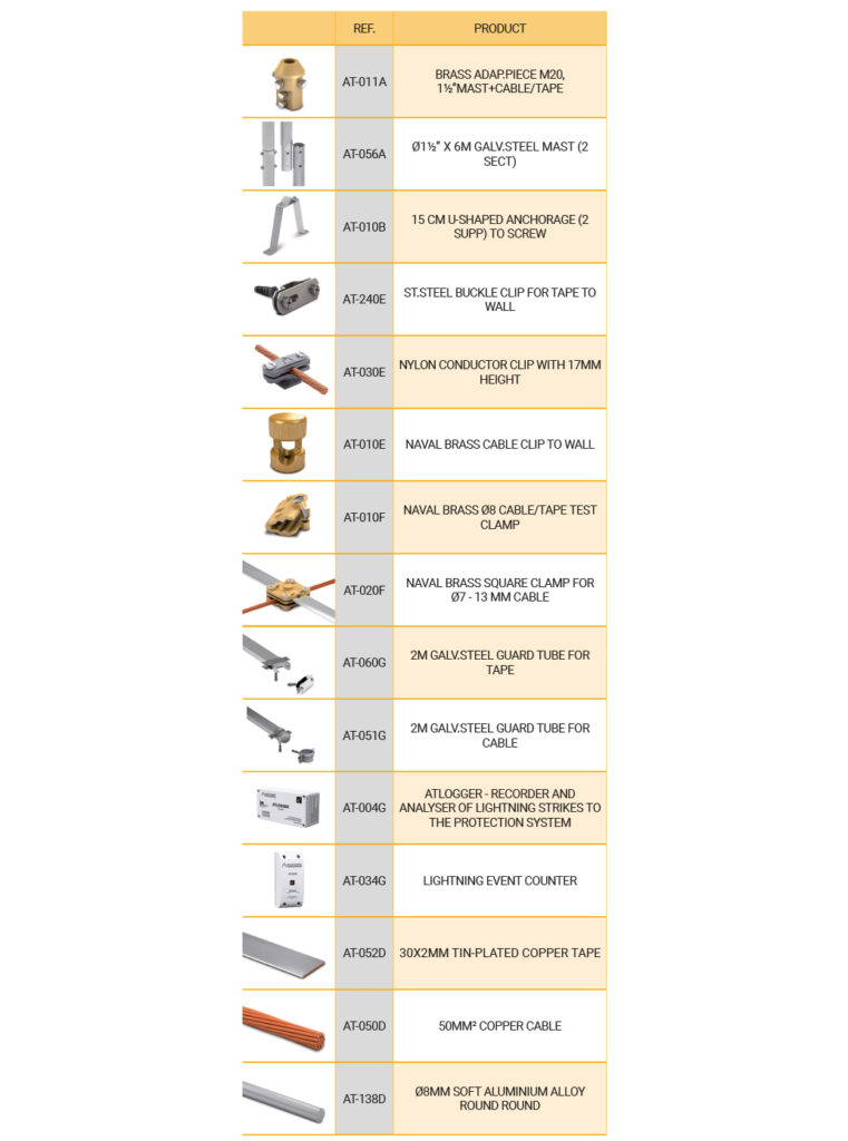 Design guide to a lightning protection Aplicaciones Tecnológicas