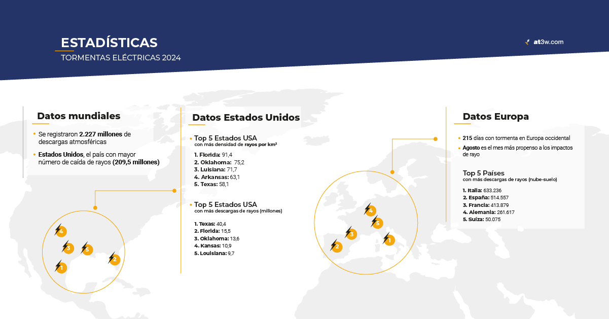 Estadisticas del rayo 2024