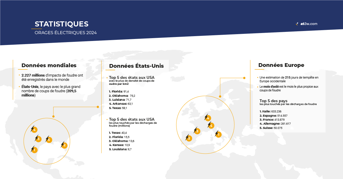 Statistiques sur les orages électriques pour 2024