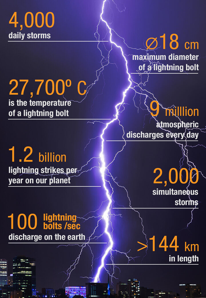 Lightning figures