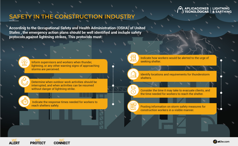 The Occupational Safety and Health Administration (OSHA) of United States details in its report on “safety in the construction industry” that precautions should be taken to avoid the danger of lightning to workers. In Great Britain alone, according to issue Nº. 401 of The International Journal of Meteorology, reports for over the past 30 years show work-related activities accounted for 15% of the total of deaths due to electrical discharges.